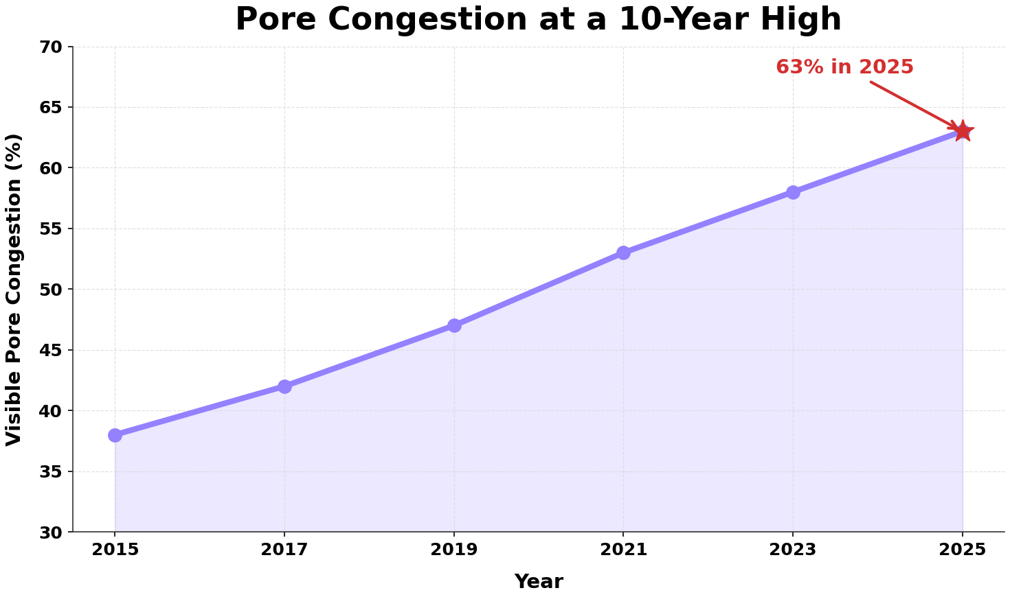 Pore Congestion Is Worse Now